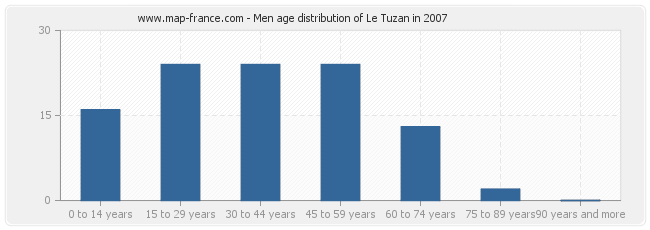 Men age distribution of Le Tuzan in 2007